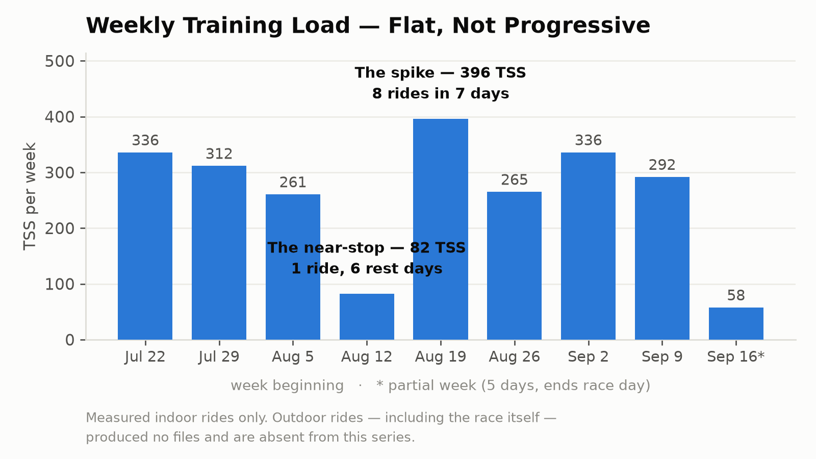 Bar chart of weekly training stress (TSS) across the nine-week block, from measured indoor rides only: 336, 312, 261, 82, 396, 265, 336, 292, and 58 for the final partial week. The load stays roughly flat with no steady build. The week of August 12 drops to 82 (one ride, six rest days), and the week of August 19 spikes to 396 (eight rides in seven days).